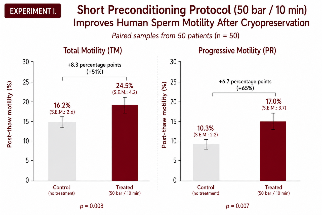 Experiment I chart: short preconditioning protocol improves human sperm motility after cryopreservation, paired samples from 50 patients