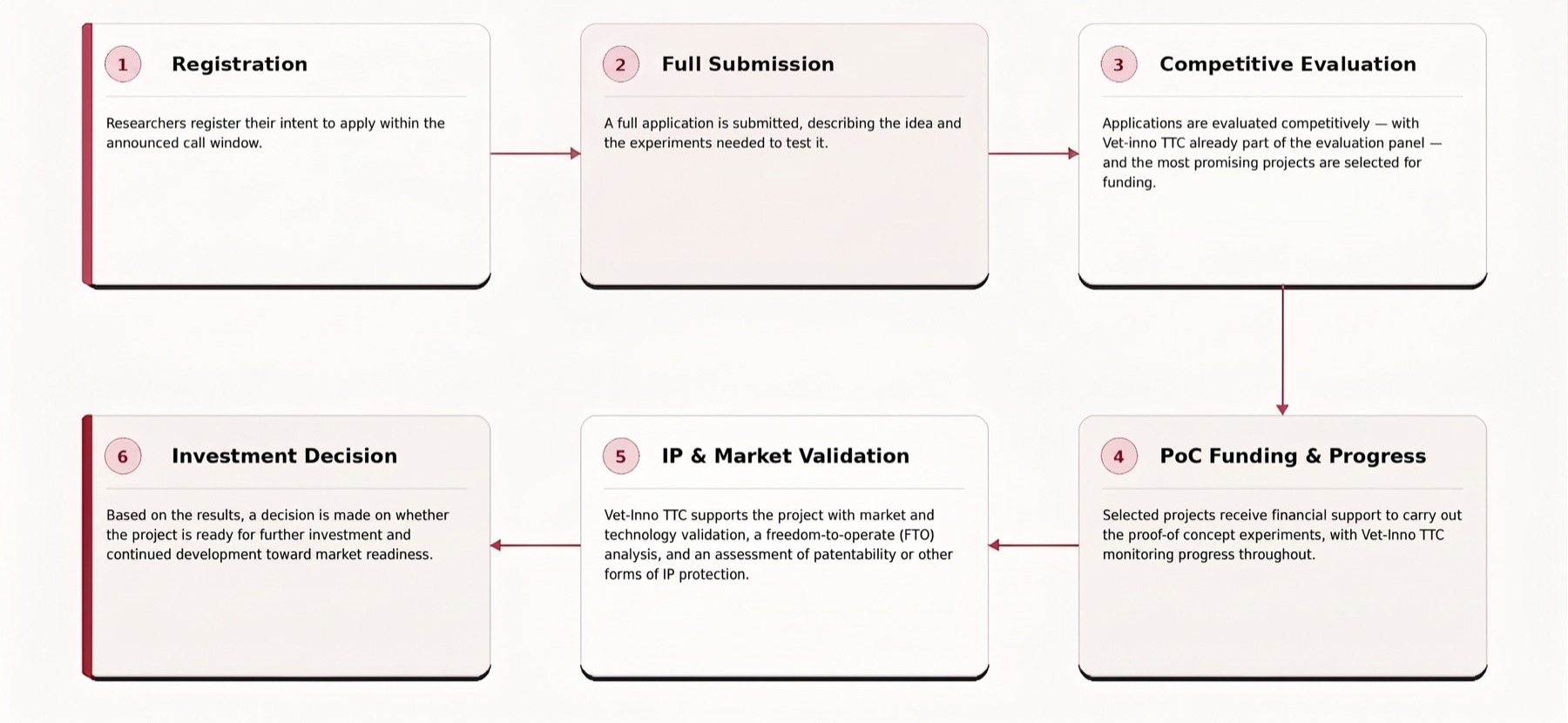 Six-step process flowchart: 1. Registration — researchers register their intent to apply within the announced call window. 2. Full Submission — a full application is submitted, describing the idea and the experiments needed to test it. 3. Competitive Evaluation — applications are evaluated competitively, with Vet-Inno TTC already part of the evaluation panel, and the most promising projects are selected for funding. 4. PoC Funding & Progress — selected projects receive financial support to carry out the proof-of-concept experiments, with Vet-Inno TTC monitoring progress throughout. 5. IP & Market Validation — Vet-Inno TTC supports the project with market and technology validation, a freedom-to-operate (FTO) analysis, and an assessment of patentability or other forms of IP protection. 6. Investment Decision — based on the results, a decision is made on whether the project is ready for further investment and continued development toward market readiness.
